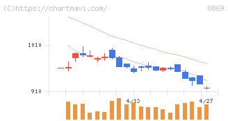 明和地所(8869)の日足チャート