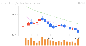 グランディハウス(8999)の日足チャート