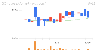 秩父鉄道(9012)の日足チャート