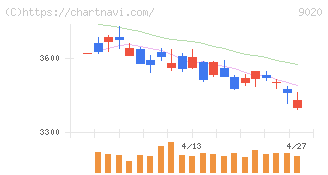 東日本旅客鉄道(9020)の日足チャート