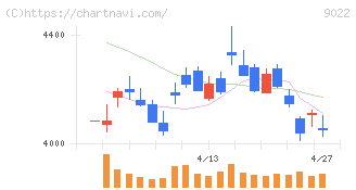 東海旅客鉄道(9022)の日足チャート