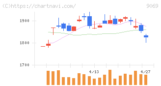 センコーグループホールディングス(9069)の日足チャート