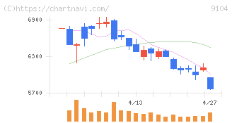 商船三井(9104)の日足チャート