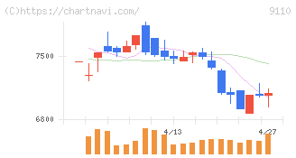 ＮＳユナイテッド海運(9110)の日足チャート