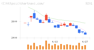 日本航空(9201)の日足チャート