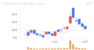 マイクロ波化学(9227)の日足チャート
