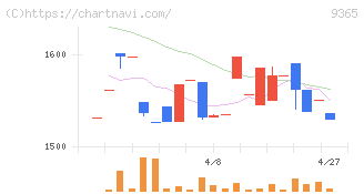 トレーディア(9365)の日足チャート