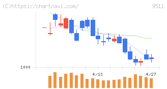 沖縄電力(9511)の日足チャート