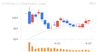 イーレックス(9517)の日足チャート