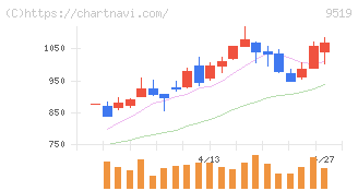 レノバ(9519)の日足チャート