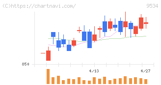 北海道ガス(9534)の日足チャート