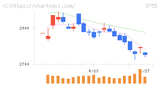 応用地質(9755)の日足チャート