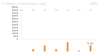 ＣＢグループマネジメント(9852)の日足チャート