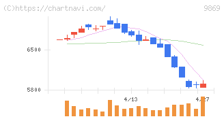 加藤産業(9869)の日足チャート