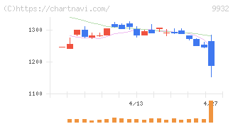 杉本商事(9932)の日足チャート
