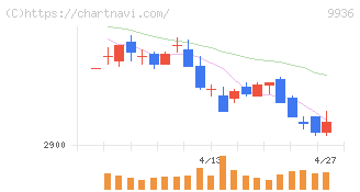 王将フードサービス(9936)の日足チャート