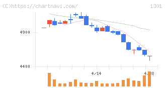 極洋(1301)の日足チャート