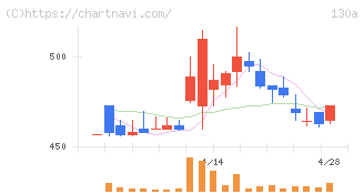 Ｖｅｒｉｔａｓ　Ｉｎ　Ｓｉｌｉｃｏ(130A)の日足チャート