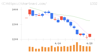 ニッスイ(1332)の日足チャート