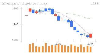 Ｕｍｉｏｓ(1333)の日足チャート