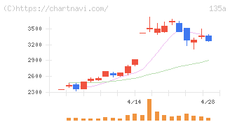 ＶＲＡＩＮ　Ｓｏｌｕｔｉｏｎ(135A)の日足チャート
