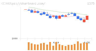 ユキグニファクトリー(1375)の日足チャート