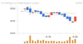 カネコ種苗(1376)の日足チャート
