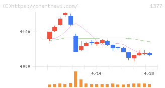 サカタのタネ(1377)の日足チャート