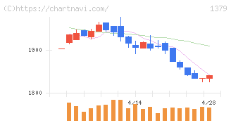 ホクト(1379)の日足チャート