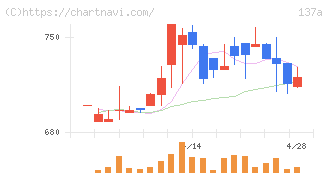 Ｃｏｃｏｌｉｖｅ(137A)の日足チャート