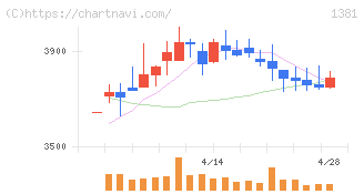 アクシーズ(1381)の日足チャート