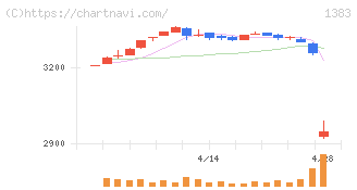 ベルグアース(1383)の日足チャート