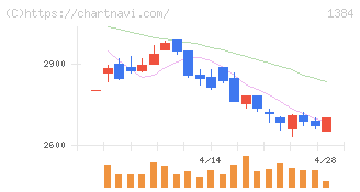 ホクリヨウ(1384)の日足チャート