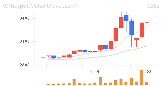 光フードサービス(138A)の日足チャート