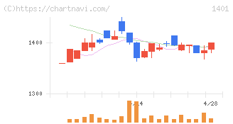 エムビーエス(1401)の日足チャート