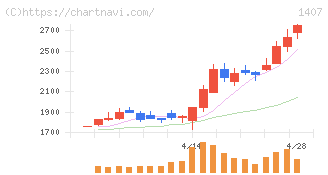 ウエストホールディングス(1407)の日足チャート