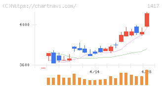 ミライト・ワン(1417)の日足チャート
