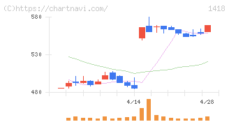 インターライフホールディングス(1418)の日足チャート