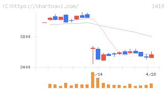 タマホーム(1419)の日足チャート