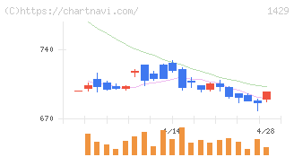 日本アクア(1429)の日足チャート