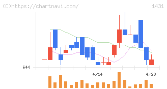 Ｌｉｂ　Ｗｏｒｋ(1431)の日足チャート
