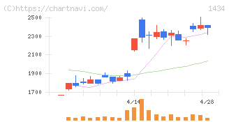 ＪＥＳＣＯホールディングス(1434)の日足チャート