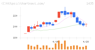ｒｏｂｏｔ　ｈｏｍｅ(1435)の日足チャート