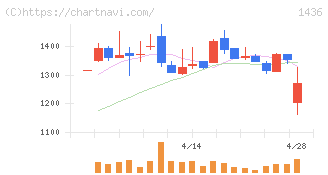 グリーンエナジー＆カンパニー(1436)の日足チャート