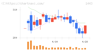 技研ホールディングス(1443)の日足チャート