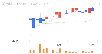 ニッソウ(1444)の日足チャート