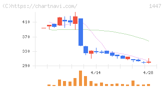 ＳＡＡＦホールディングス(1447)の日足チャート