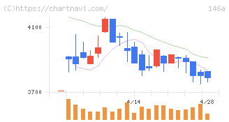 コロンビア・ワークス(146A)の日足チャート