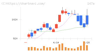 ソラコム(147A)の日足チャート