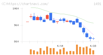 中外鉱業(1491)の日足チャート